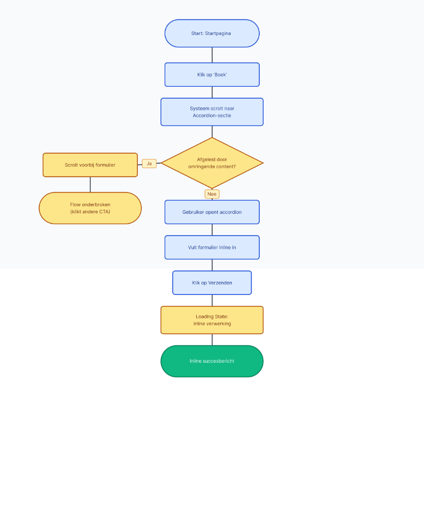 Flow B — Accordion: formulier schuift open in de homepage, risico op afleiding door omringende content