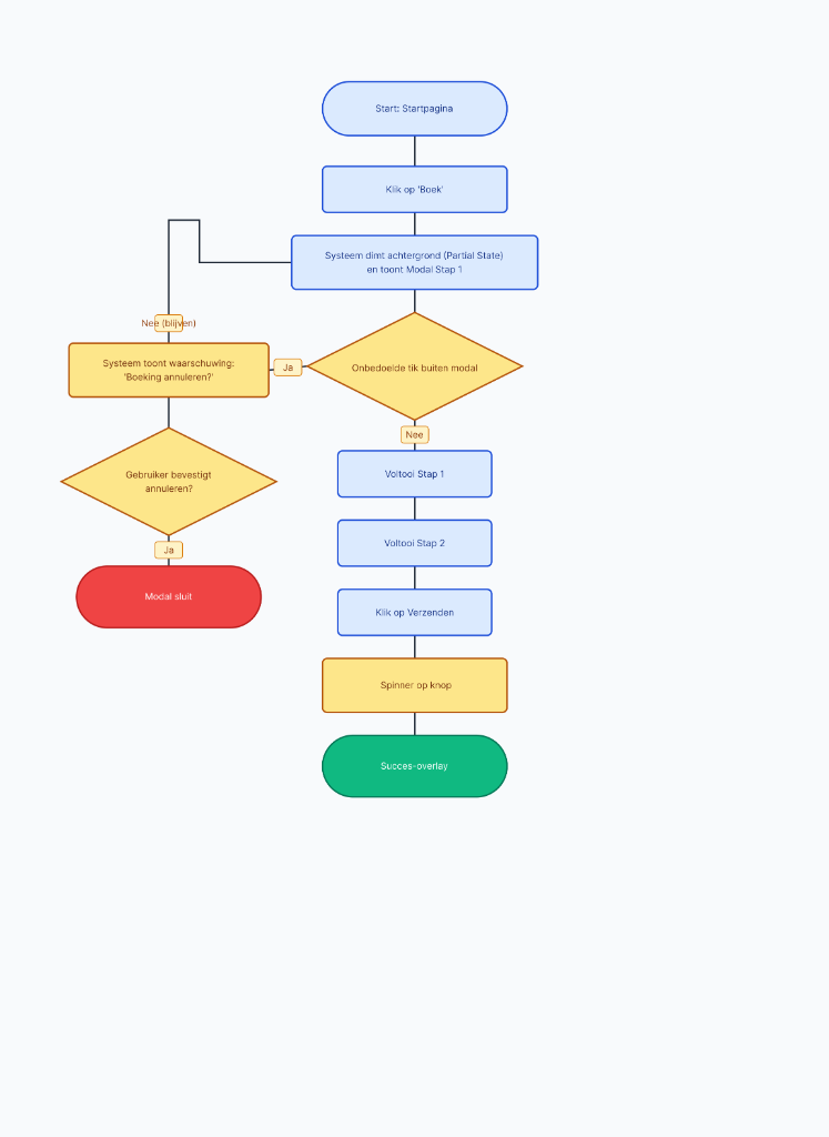 Flow C — Multi-step Modal: dark overlay forceert focus, stappenstructuur en bevestigingsdialoog bij annuleren