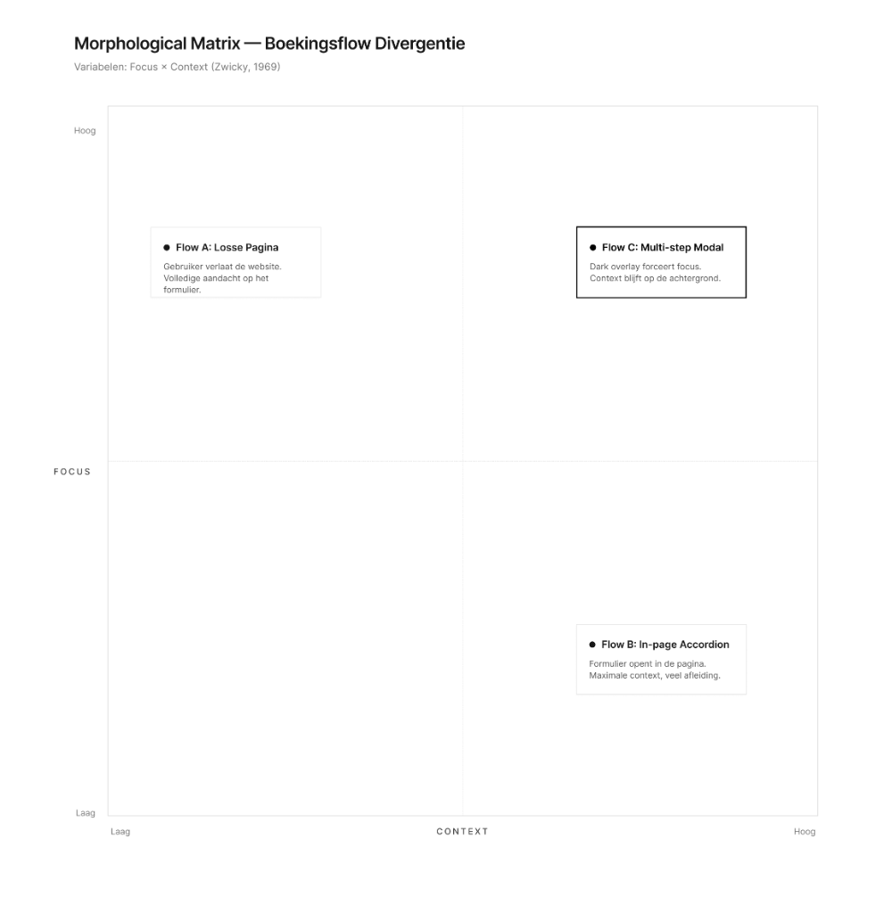 Morphological Matrix — Boekingsflow Divergentie: Focus × Context (Zwicky, 1969) met drie flow-varianten