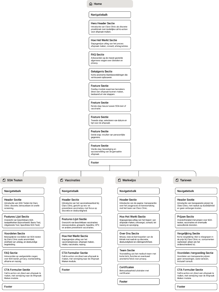 Sitemap Claro Clinic — 5 hoofdpagina’s met subsecties, gegenereerd via Relume